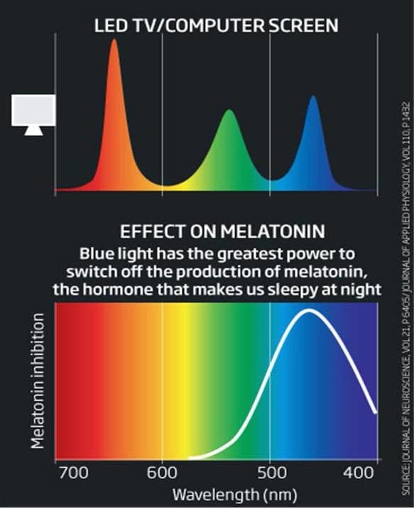 Exposure to Room Light before Bedtime Suppresses Melatonin Onset and Shortens Melatonin Duration in Humans — Gooley et al.