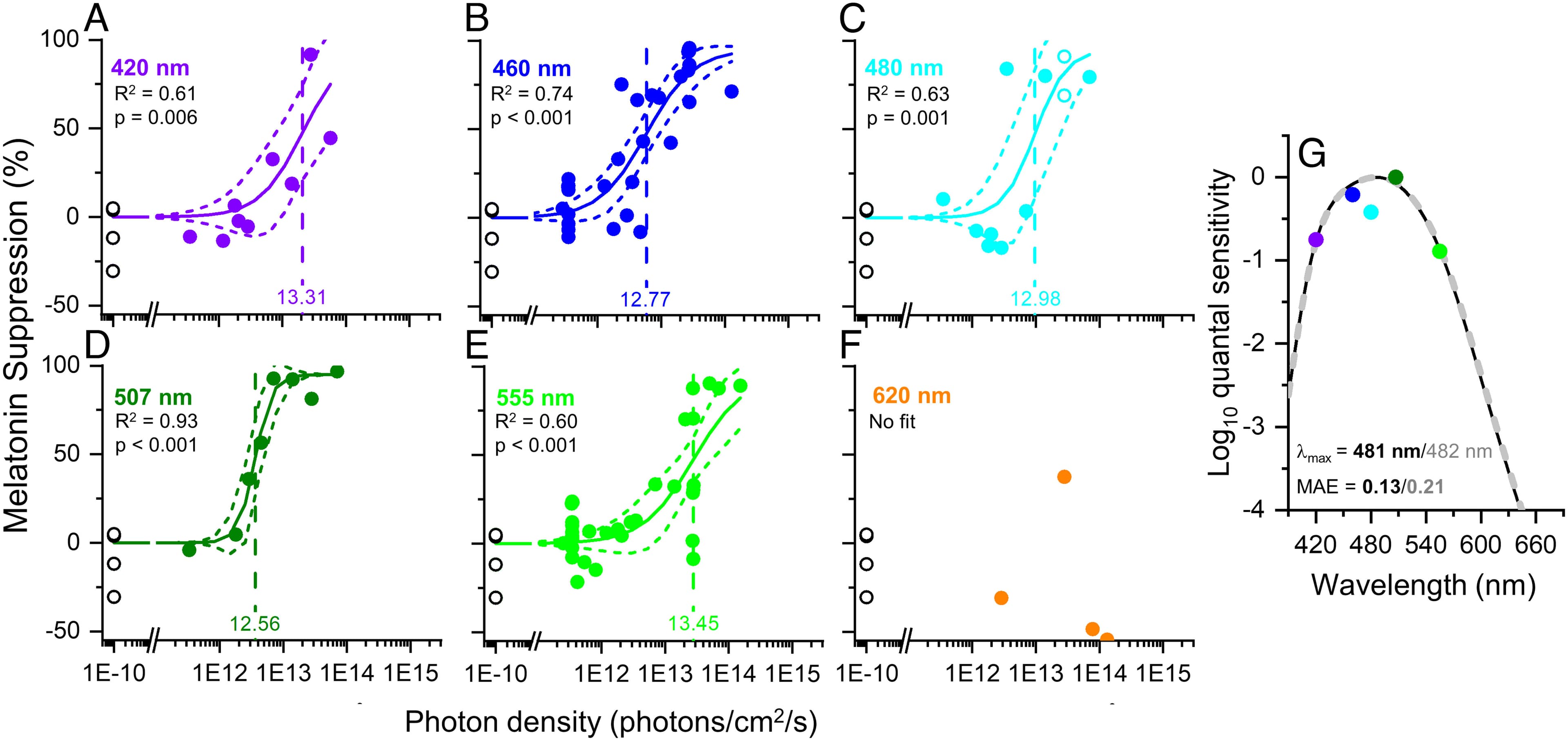 The spectral sensitivity of human circadian phase resetting and melatonin suppression — Gooley et al. — PNAS