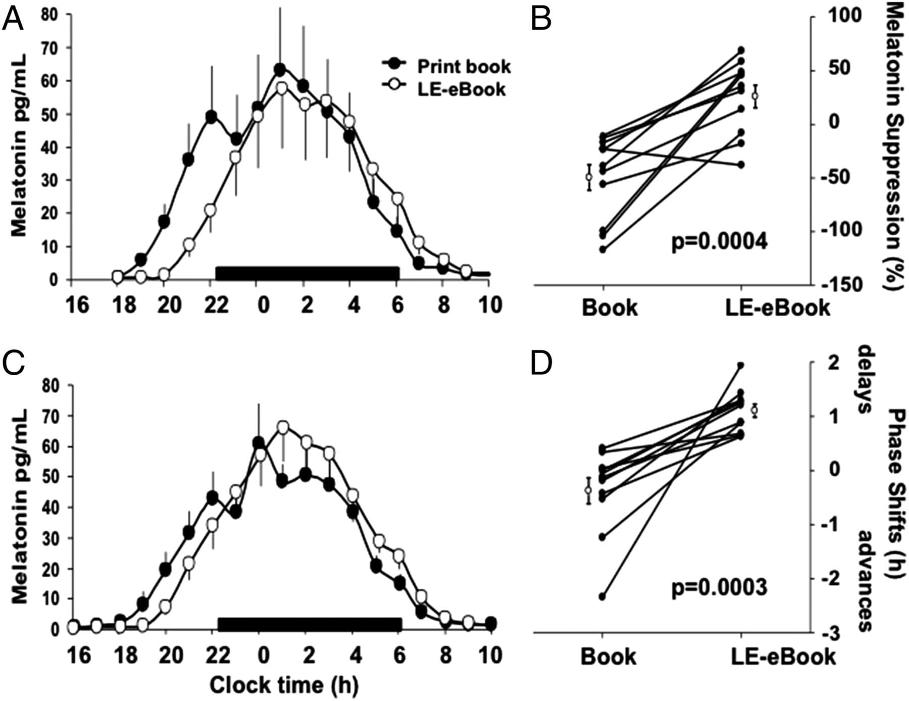 Evening use of light-emitting eReaders negatively affects sleep, circadian timing, and next-morning alertness — Chang et al. — PNAS 2015