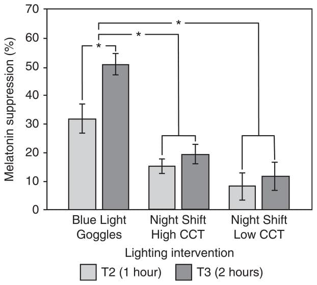 Does the iPad Night Shift mode reduce melatonin suppression? — Nagare et al. — PubMed